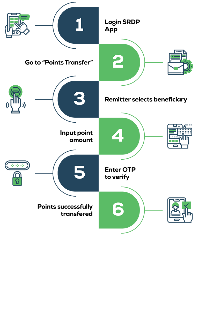 SDRP Points Transfer Image